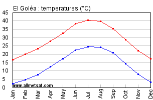 El Golea, Algeria, Africa Annual, Yearly, Monthly Temperature Graph